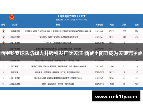 西甲多支球队防线大升级引发广泛关注 新赛季防守成为关键竞争点
